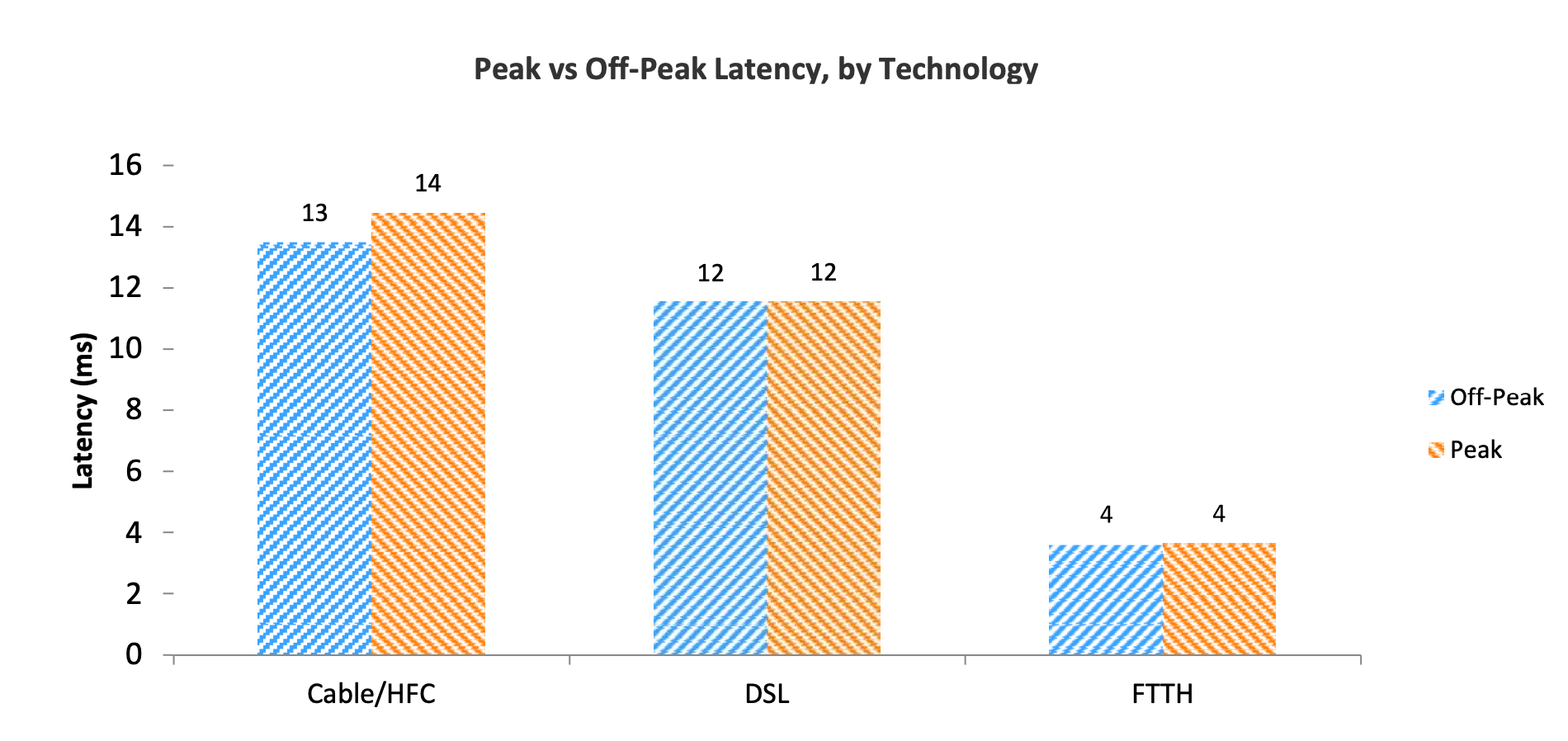 CRTC Measuring Broadband Canada chart of last-mile latency in Tier 1 and Tier 2 cities by technology