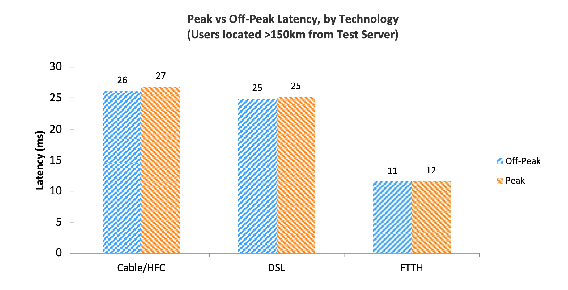 CRTC Measuring Broadband Canada chart of last-mile latency outside metro centres by technology