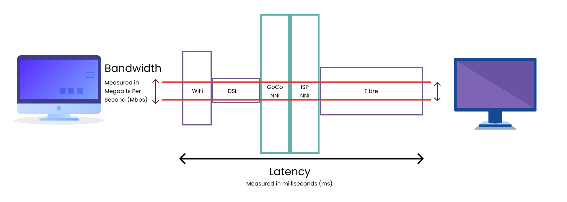 Diagram comparing bandwidth (pipe width) with latency (time for a packet to travel)
