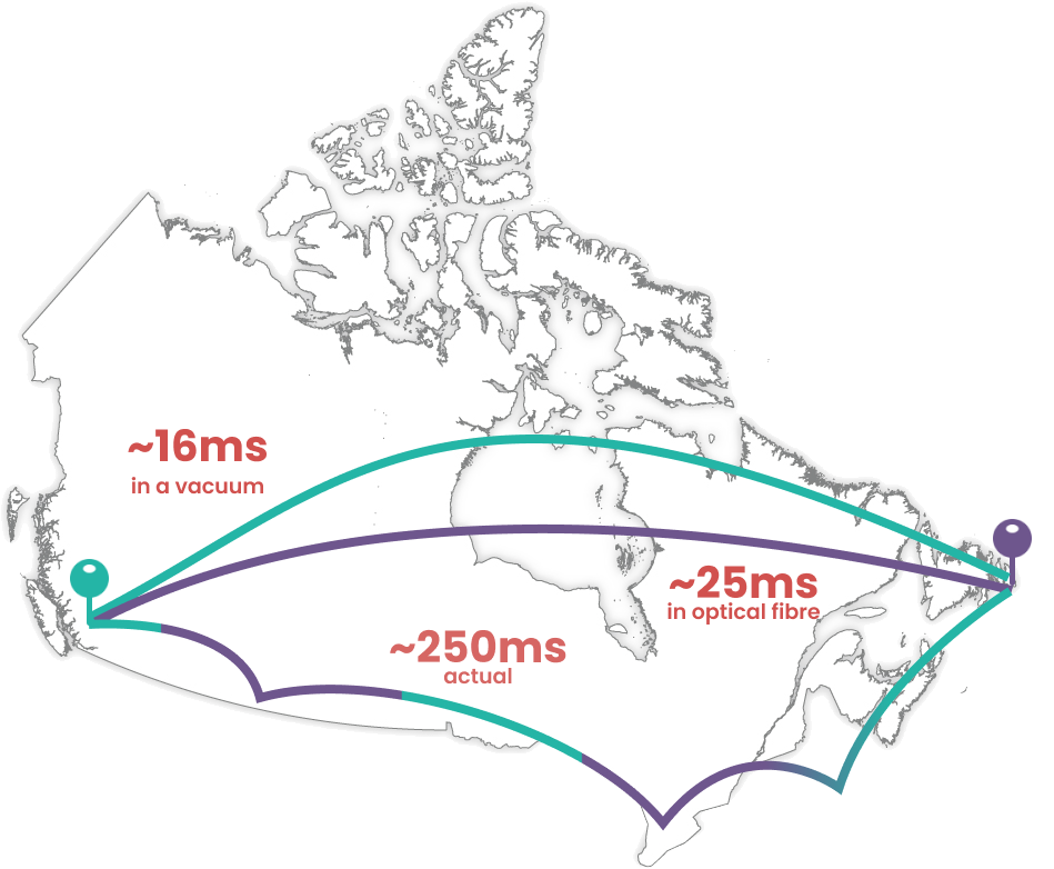 Map of Canada showing theoretical fibre latency from Vancouver to St. John’s versus real multi-hop routing delay